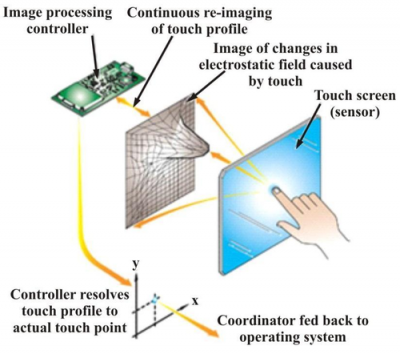 capacitive touch screen