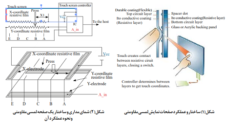 resistive touch screen